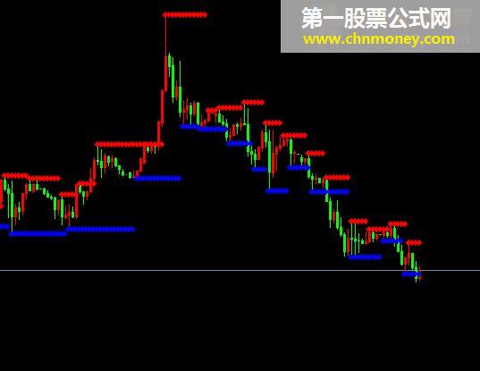 阻力支撑指标