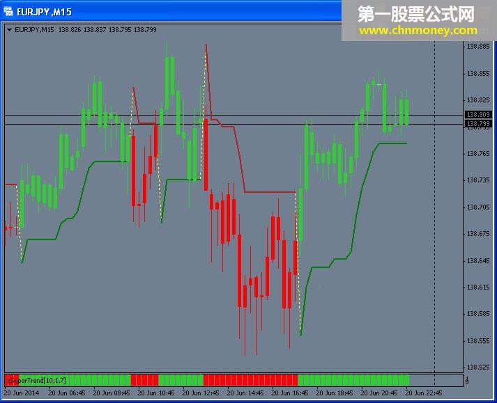 mt4的supertrend