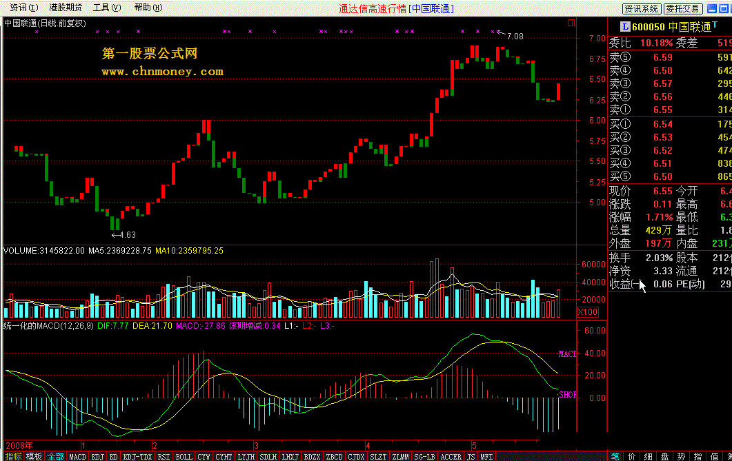 统一化的macd