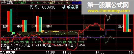 分时四线