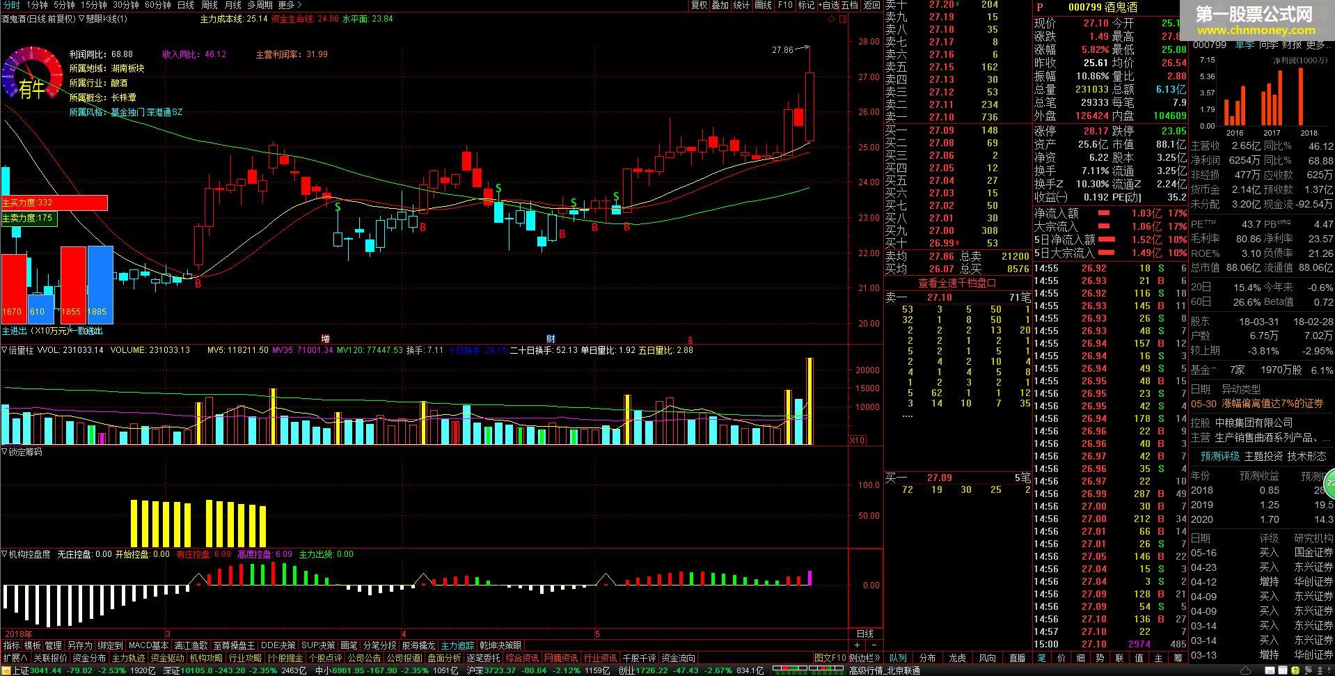 慧眼k线主图+倍量柱+筹码锁定+机构控盘度