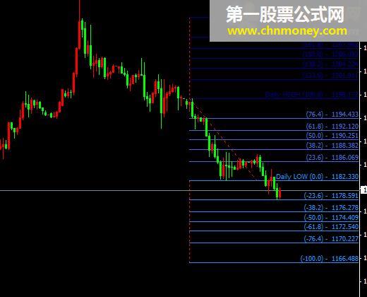 回调黄金比例分割指标