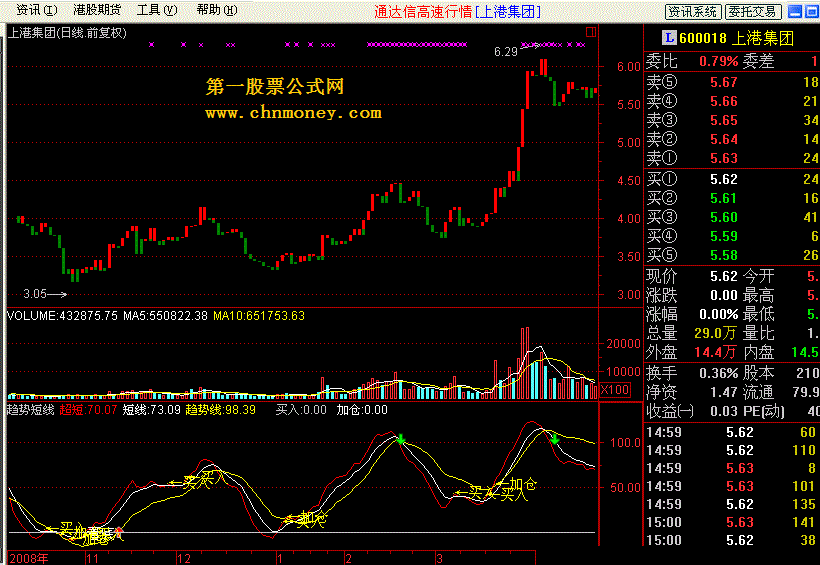 趋势短线 - 买入，加仓，卖出提示。无未来函数，一个字准！