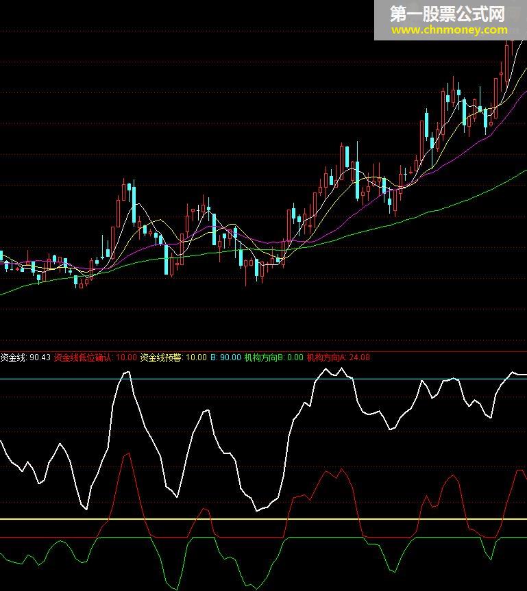 资金运作方向（指标 副图 文华wh6 贴图）期货指标，送给有缘人！