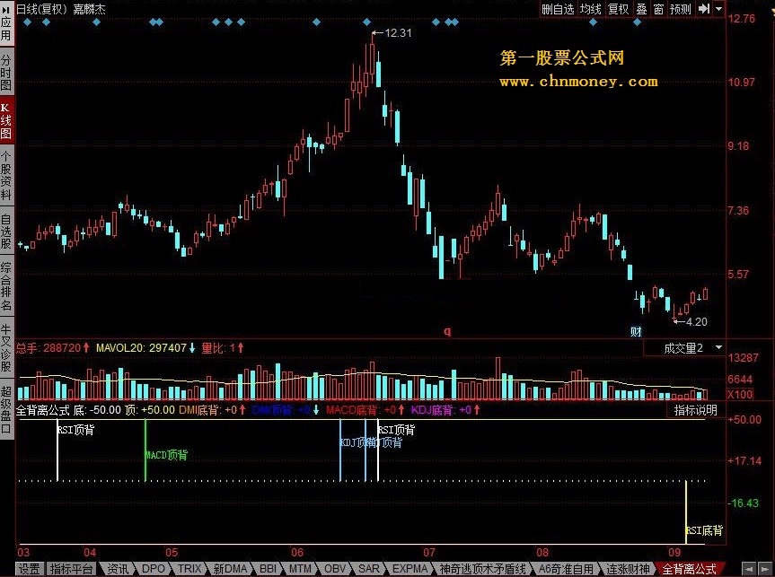 全背离公式