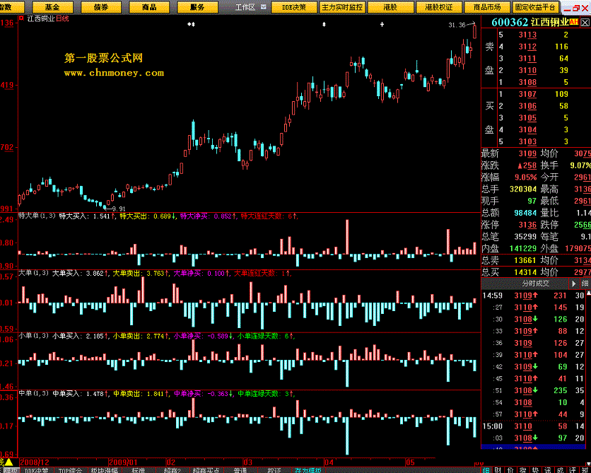 龙虎动向3.0版 特大单_大单_中单_小单 - 超过超赢的指标