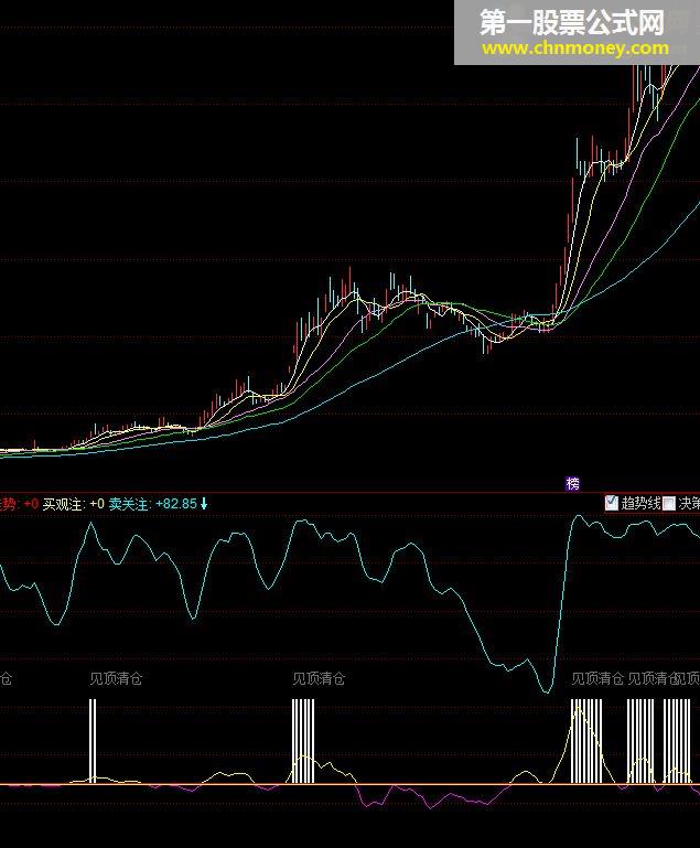 主力进出买卖点指标(源码，副图，同花顺)