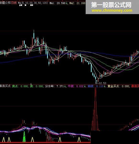 暴涨买点（卖点、分水岭、洗钱）-