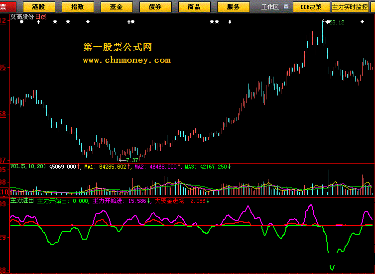 主力进出通达信 - 明确主力进出的指标，绝不被套