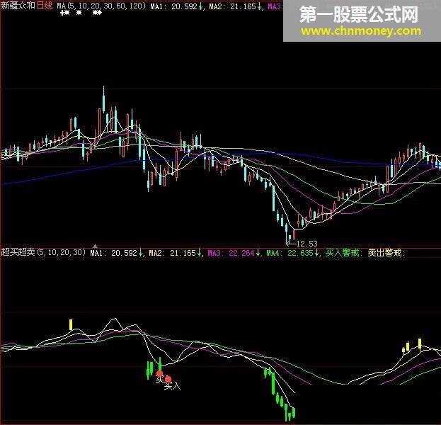 超买超卖（卖出线、阶段卖、买入警戒、卖出警戒