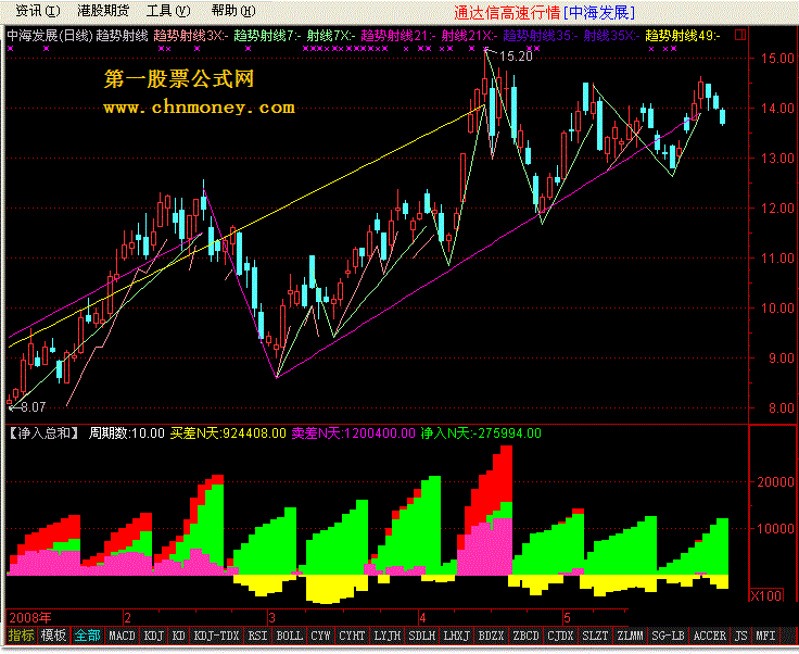 【净入总和】通达信