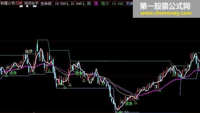 短线枪手（生命线、阻力、支撑、逃顶）