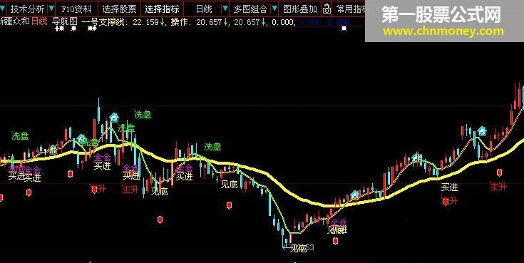 导航图（回归斜率线、支撑线）