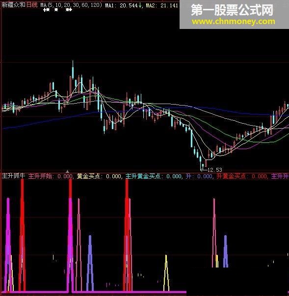 主升抓牛（洗钱、卖点、黄金买点）