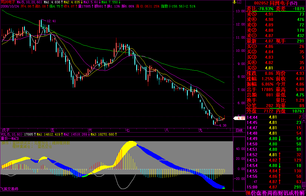 量价--macd(飞狐)