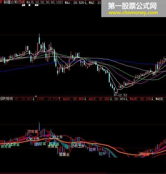 超跌短线（老鼠仓、压力、支撑）