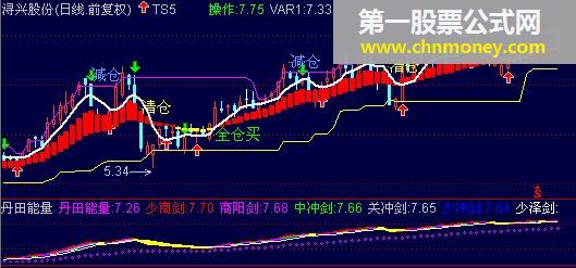 ts5－－妙手点金(原码)[大金庄软件指标精华]