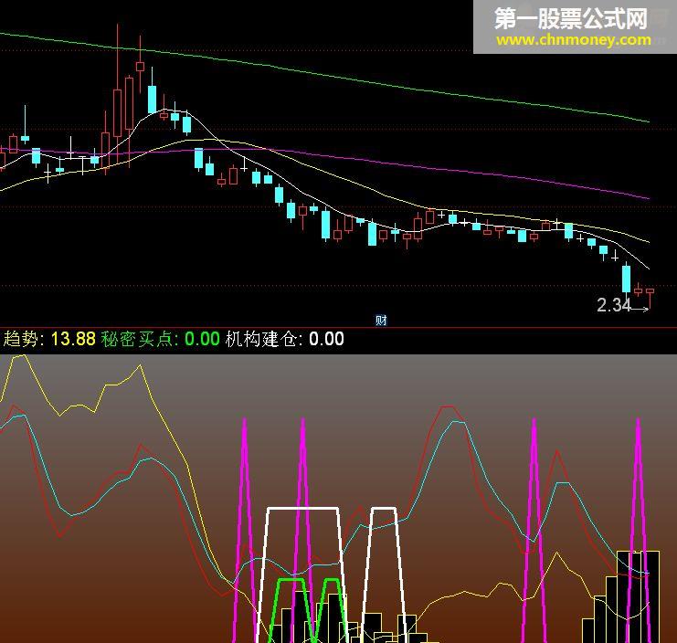 买入时机 （通达信 副图 源码 贴图）
