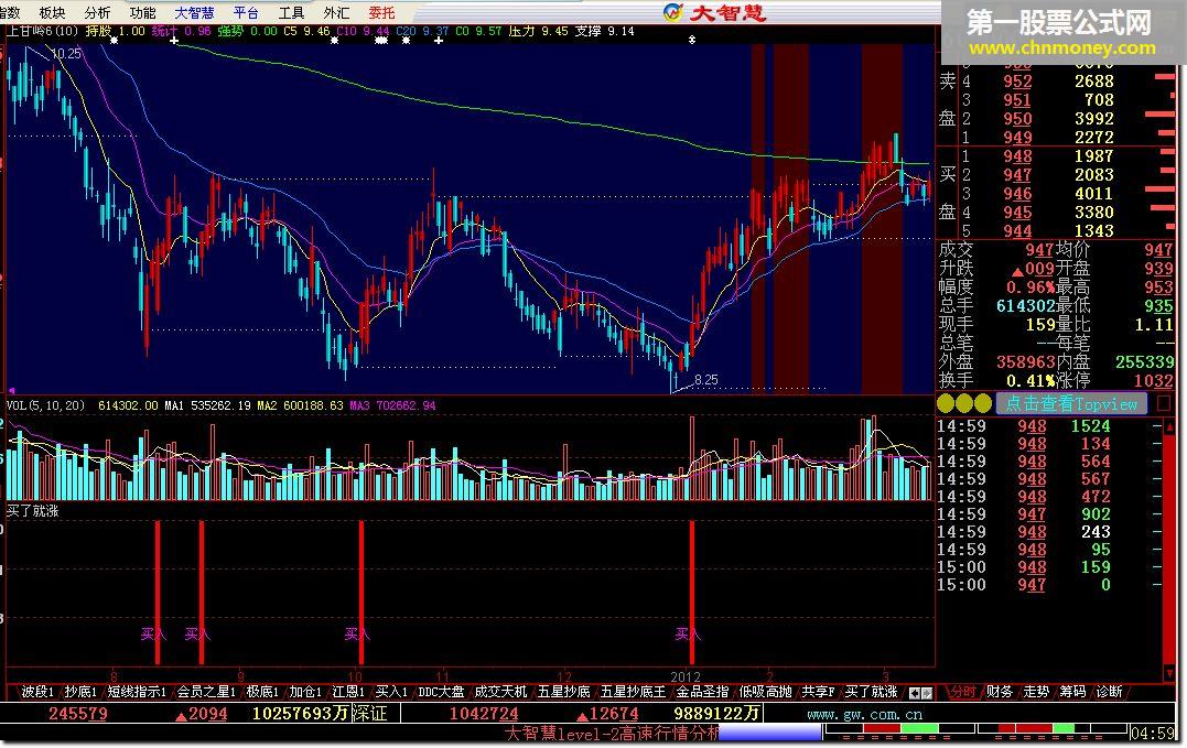 买了就涨（大智慧经典版公式 源码 副图）