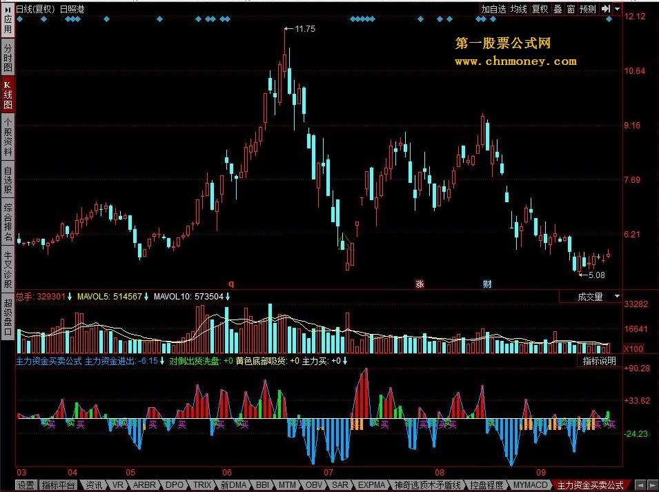 主力资金买卖公式