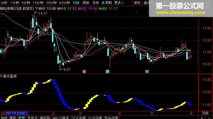 通达信黄买蓝卖就这么简单（源码主图贴图）无未来