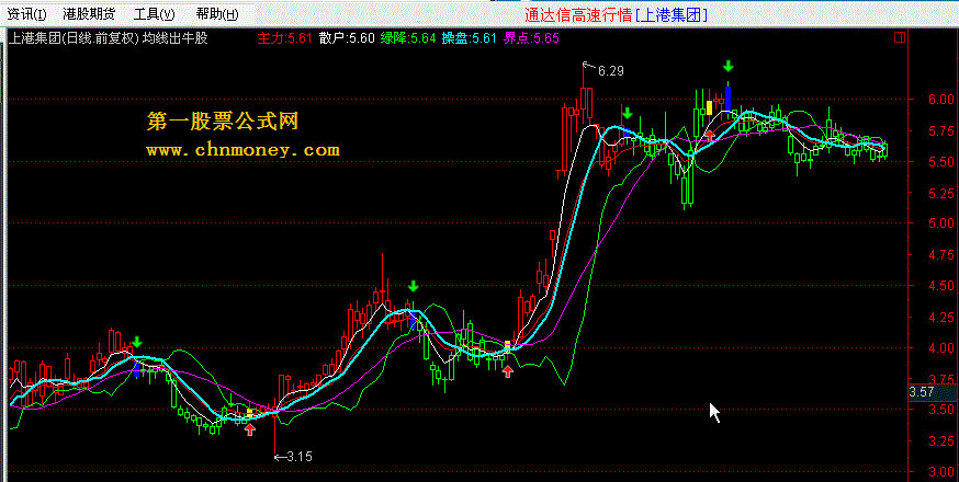 【均线出牛股】主图 通达信版 色狼推荐