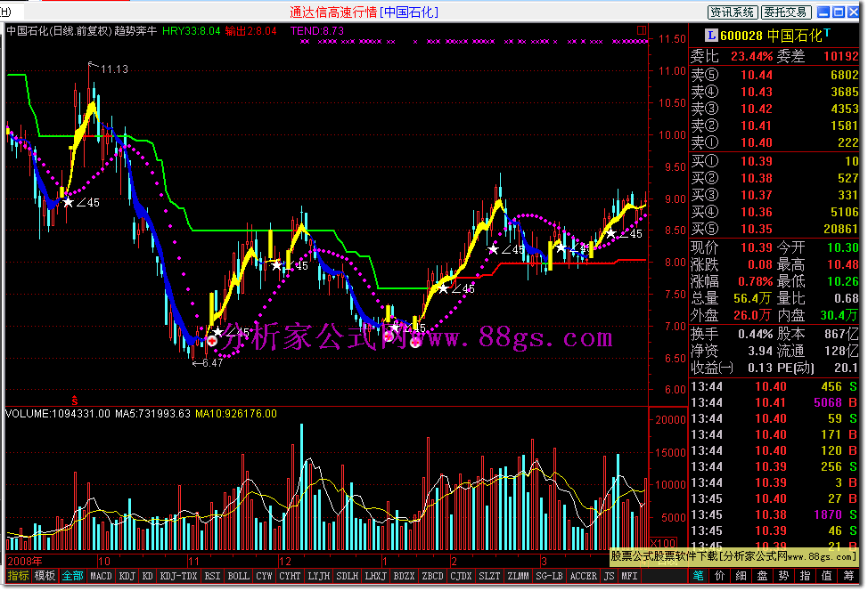 通达信副图指标－－趋势奔牛