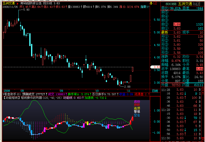 【动能短线】-- 短线操作的利器