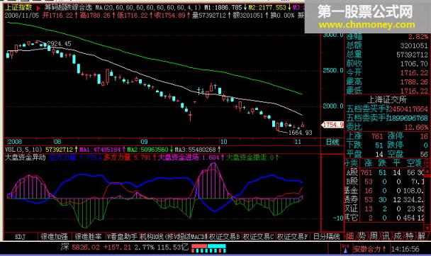 [飞狐大智慧l2公式解密]大盘资金异动