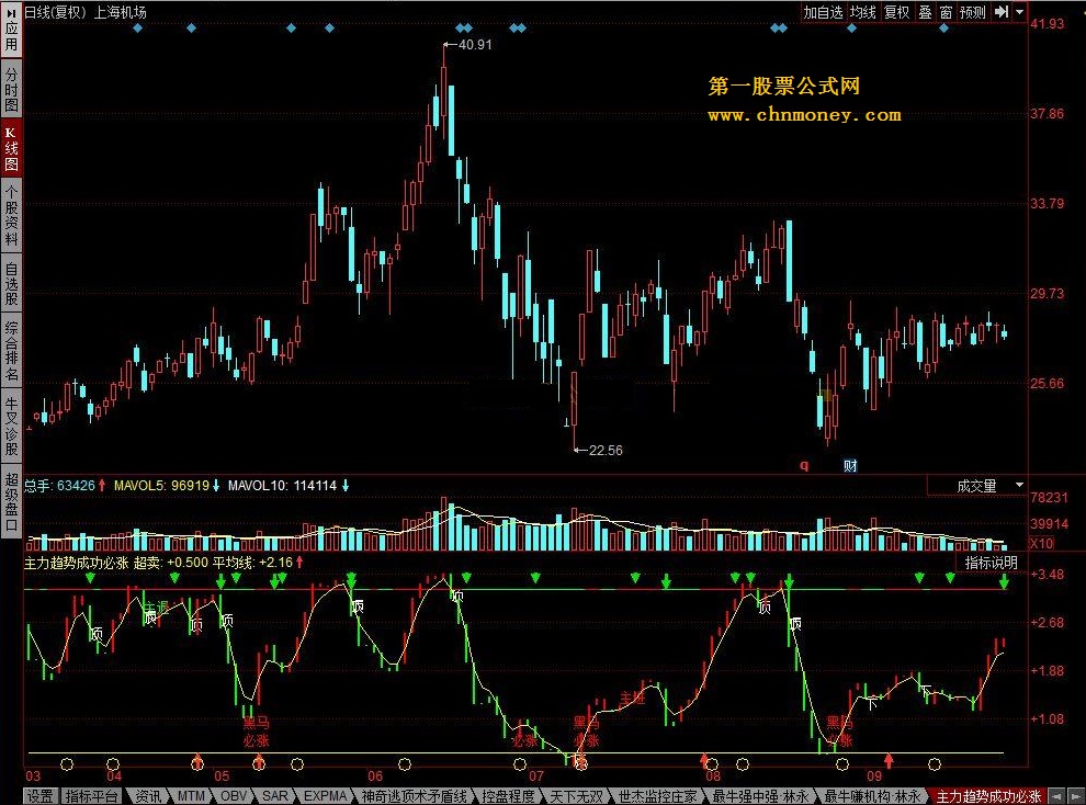 主力趋势成功必涨