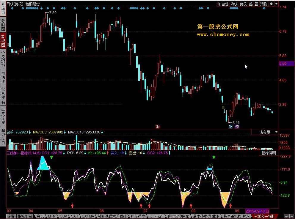 rsi-cci-kd 三线和一指标