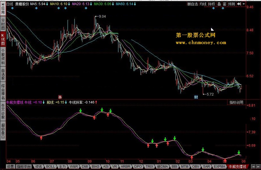 牛熊支撑线