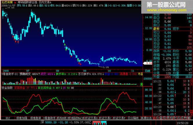 真正赚钱的指标--资金指数(副图) - 有使用方法