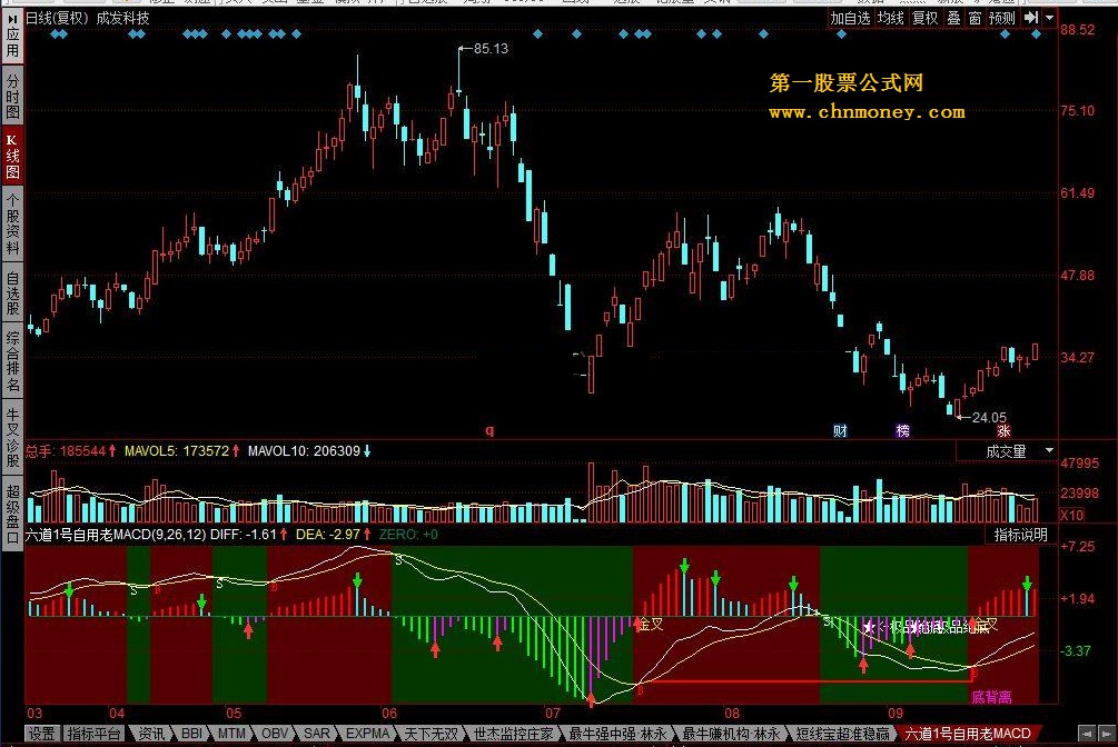 六道1号自用老macd