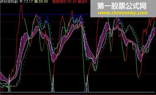 波段指标副[通达信原码]