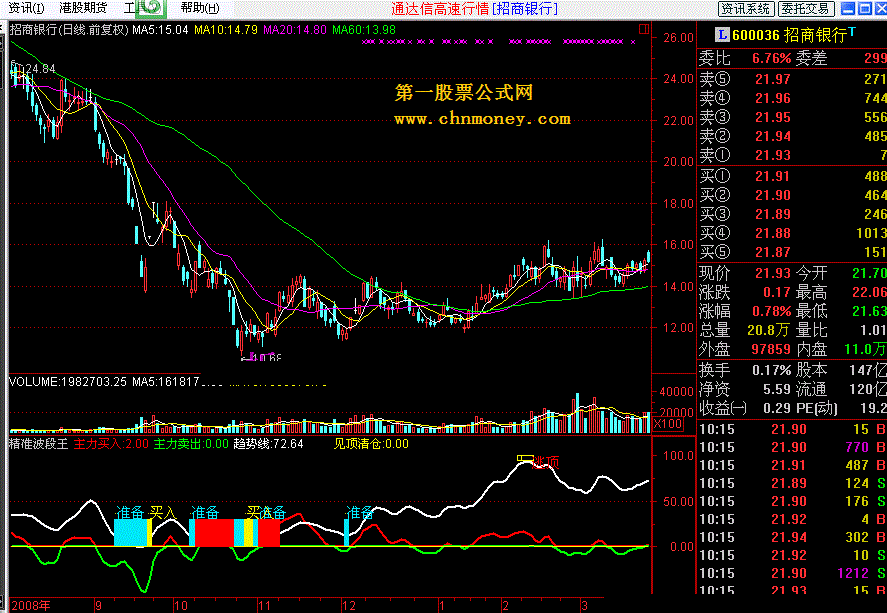 非常精准的波段操盘指标：精准波段王
