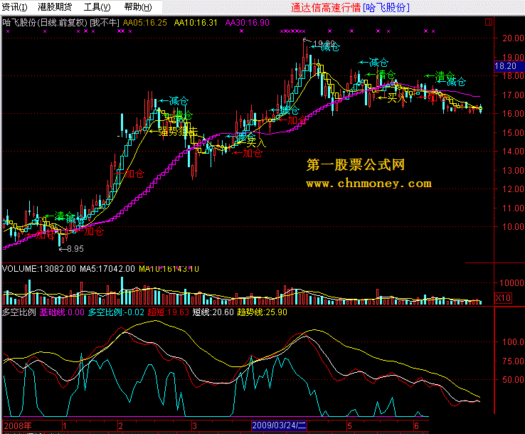 多空比例