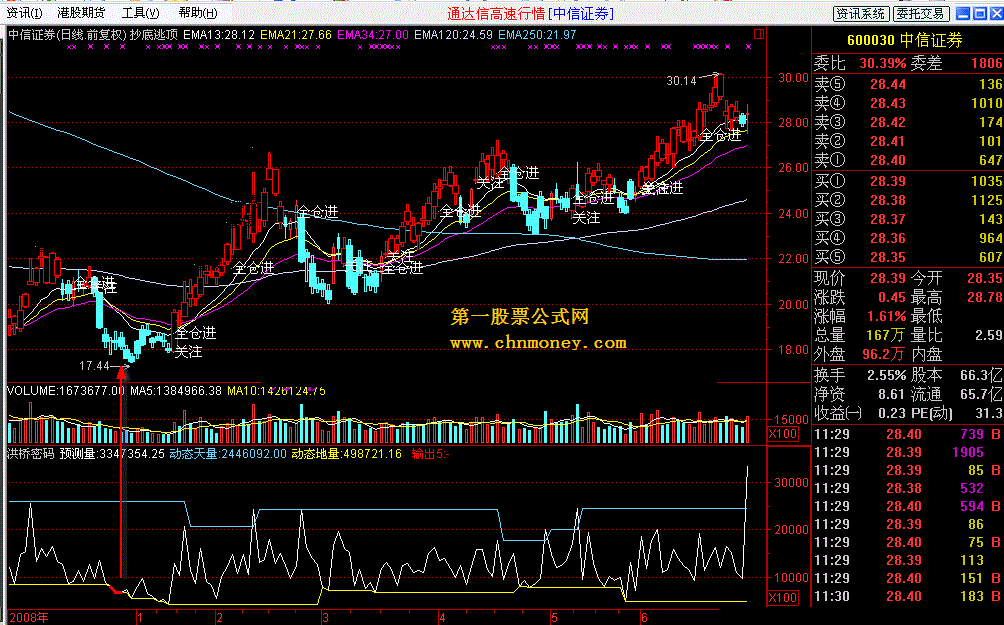 预测动态量