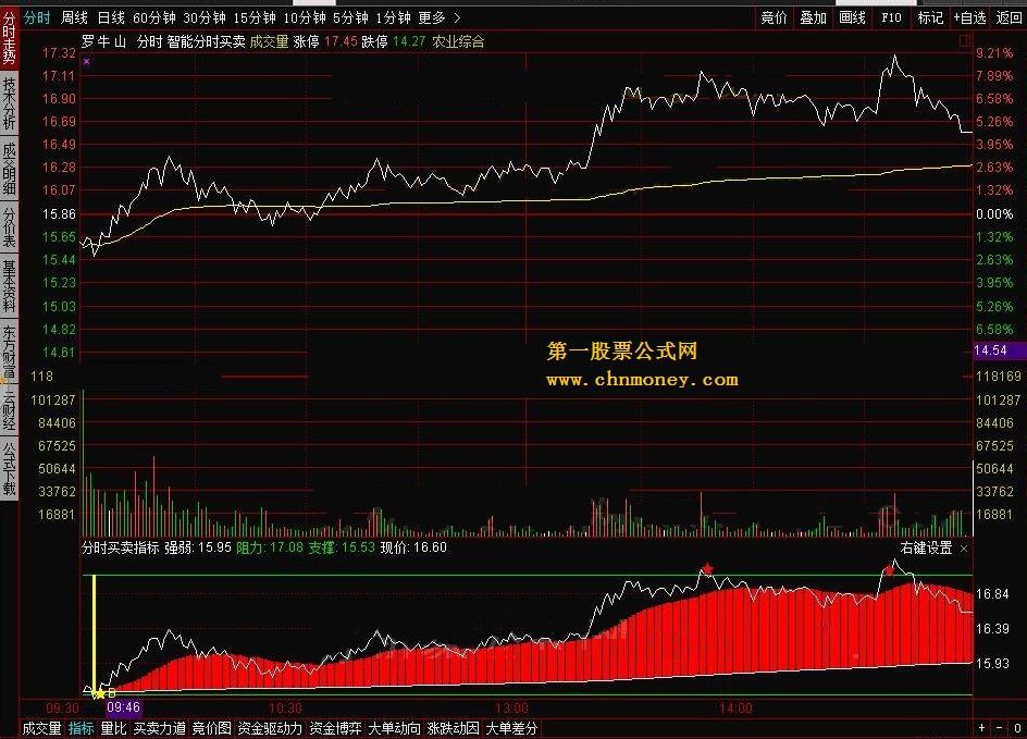 分时买卖指标