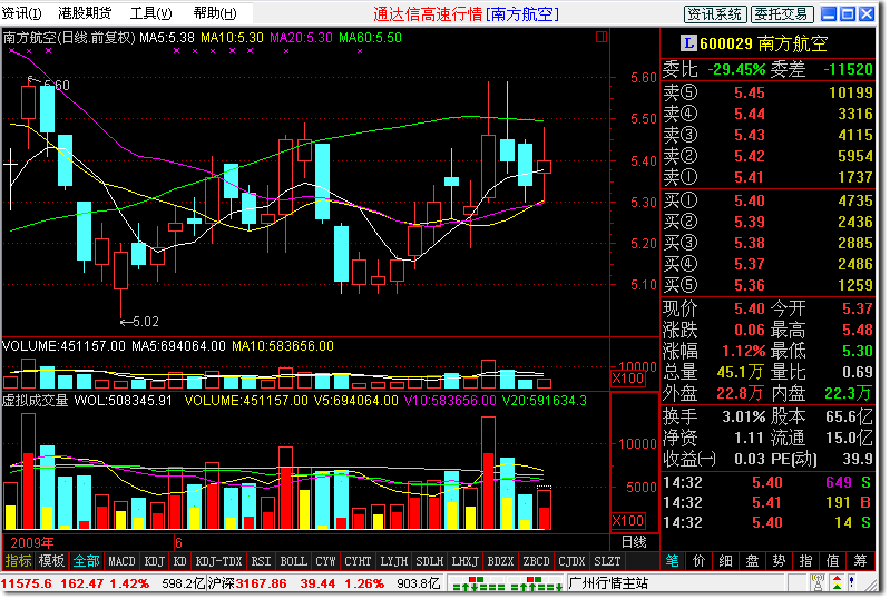 虚拟成交量 预测当天成交 通达信版本