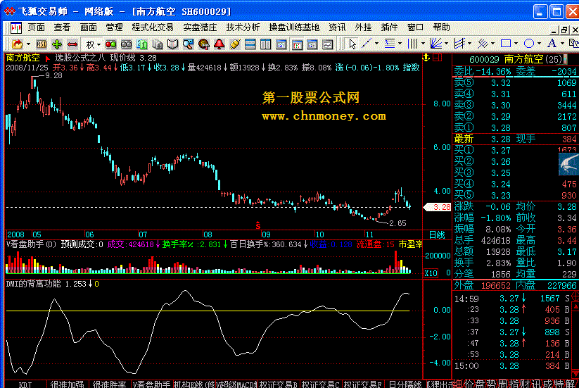 dmi 的背离功能