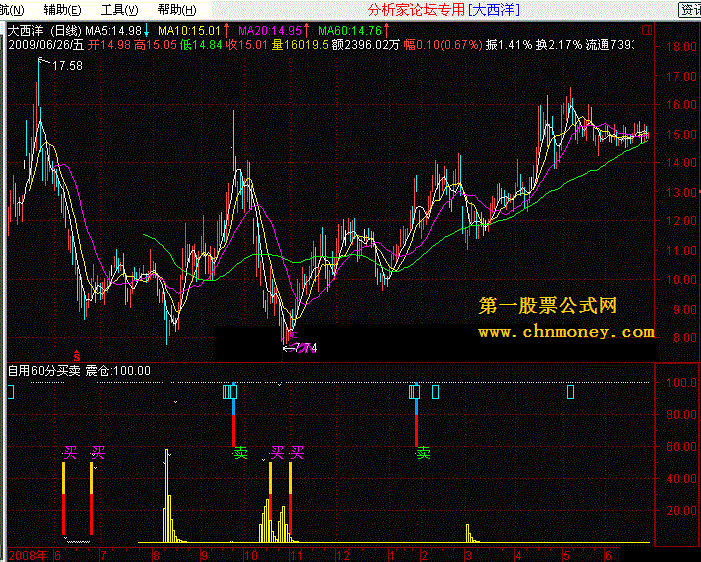 自用60分买卖副图