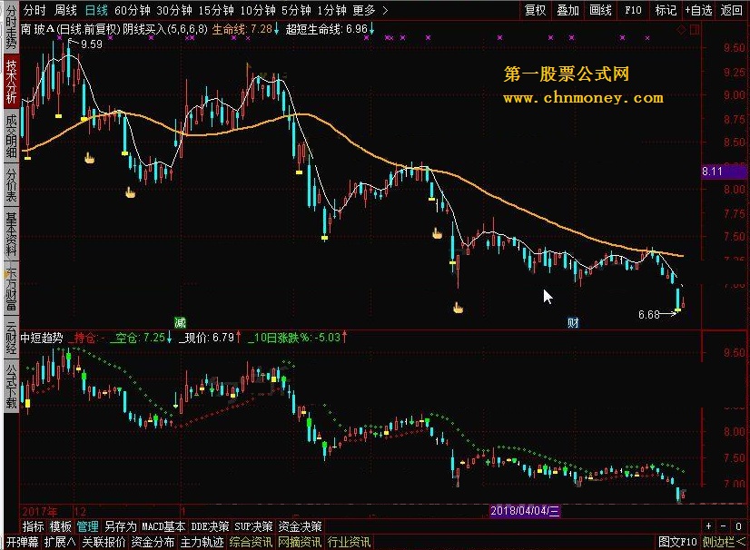 阴线买入 中短趋势 及选股预警指标