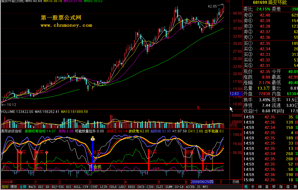 通用波段指标（通达信）