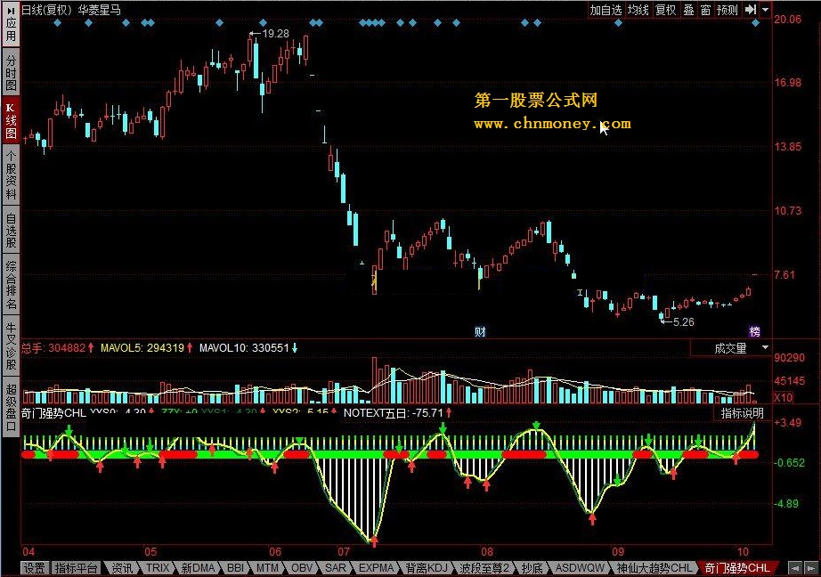 奇门强势chl －－- 波段神器，根据指标在时间点买入卖出。参考执行。