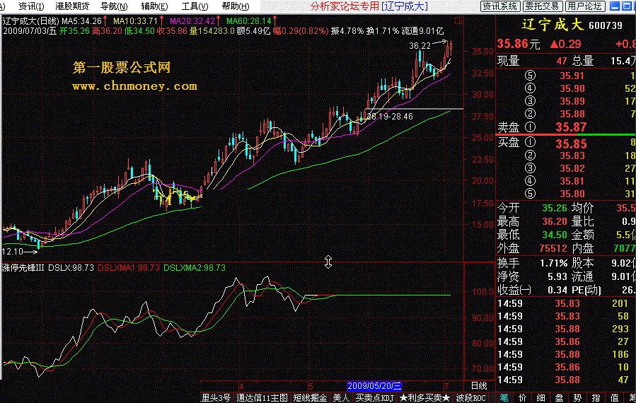 涨停先锋ⅲ（大势领先）