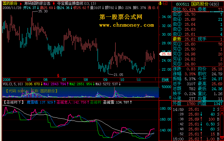 [飞狐通达信股票公式解密]【圣诞树下】