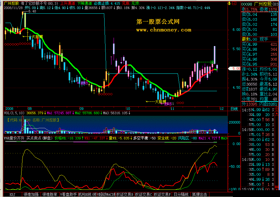 w%r量价齐升 买点卖点