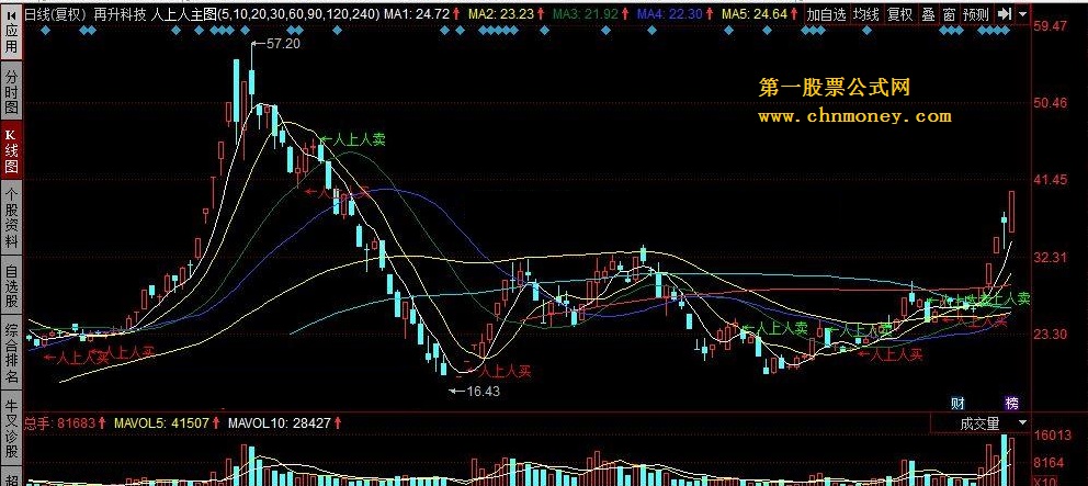 5日－－240日均线研判主图