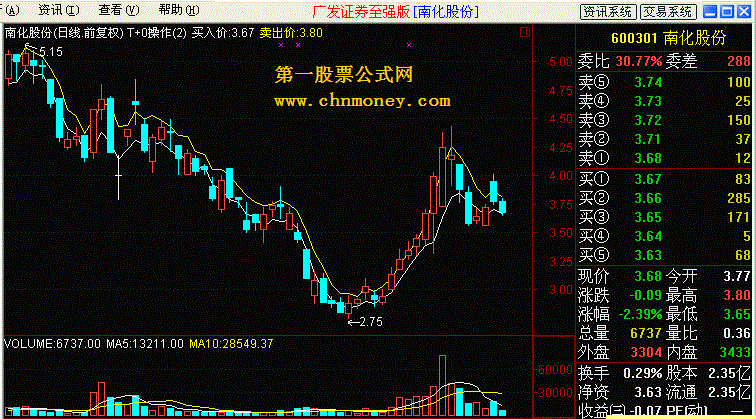 [飞狐通达信股票公式解密]盘整或波动缓慢市的t+0操作